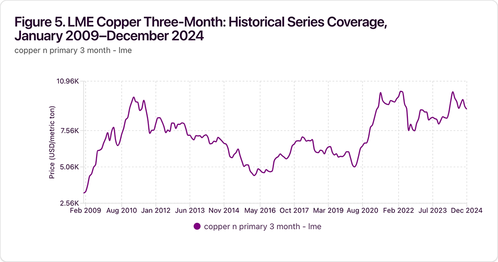 Utilizing MCP Servers for Accurate Copper Price Projections 6 Copper three-month historical series coverage, MetalMiner, January 2006-December 2024
