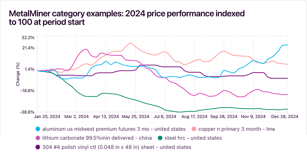 Utilizing MCP Servers for Accurate Copper Price Projections 2 MetalMiner category examples